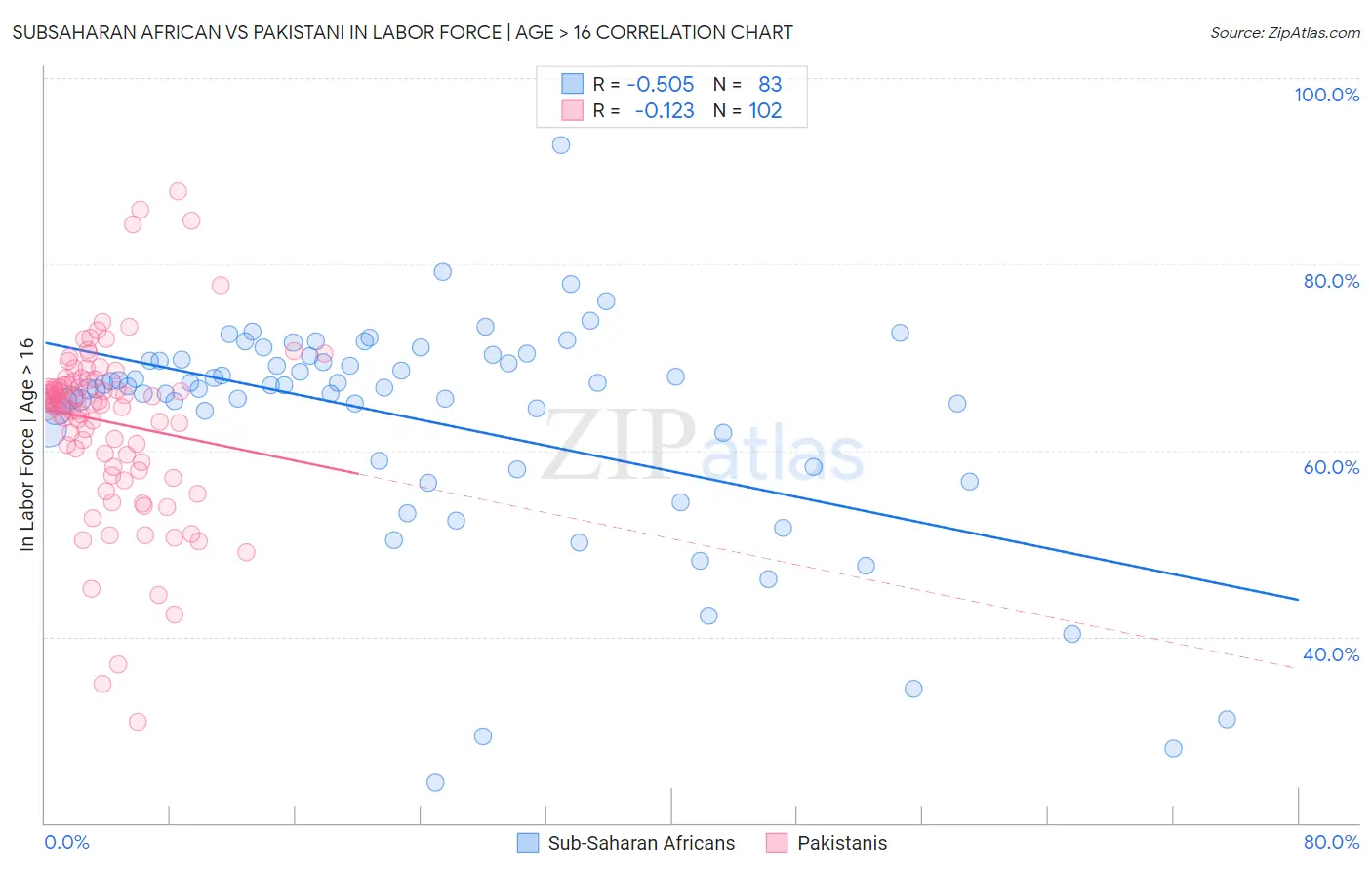 Subsaharan African vs Pakistani In Labor Force | Age > 16