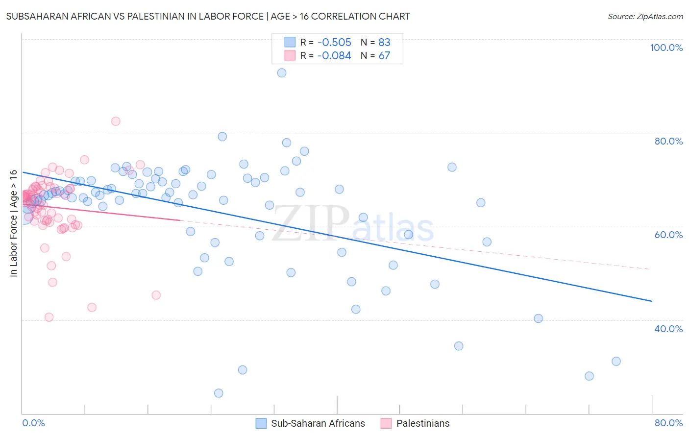 Subsaharan African vs Palestinian In Labor Force | Age > 16