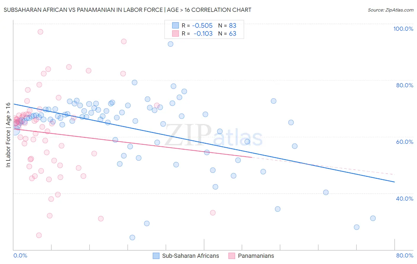 Subsaharan African vs Panamanian In Labor Force | Age > 16