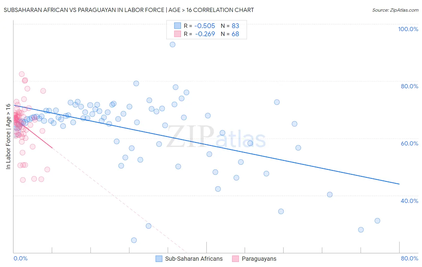 Subsaharan African vs Paraguayan In Labor Force | Age > 16