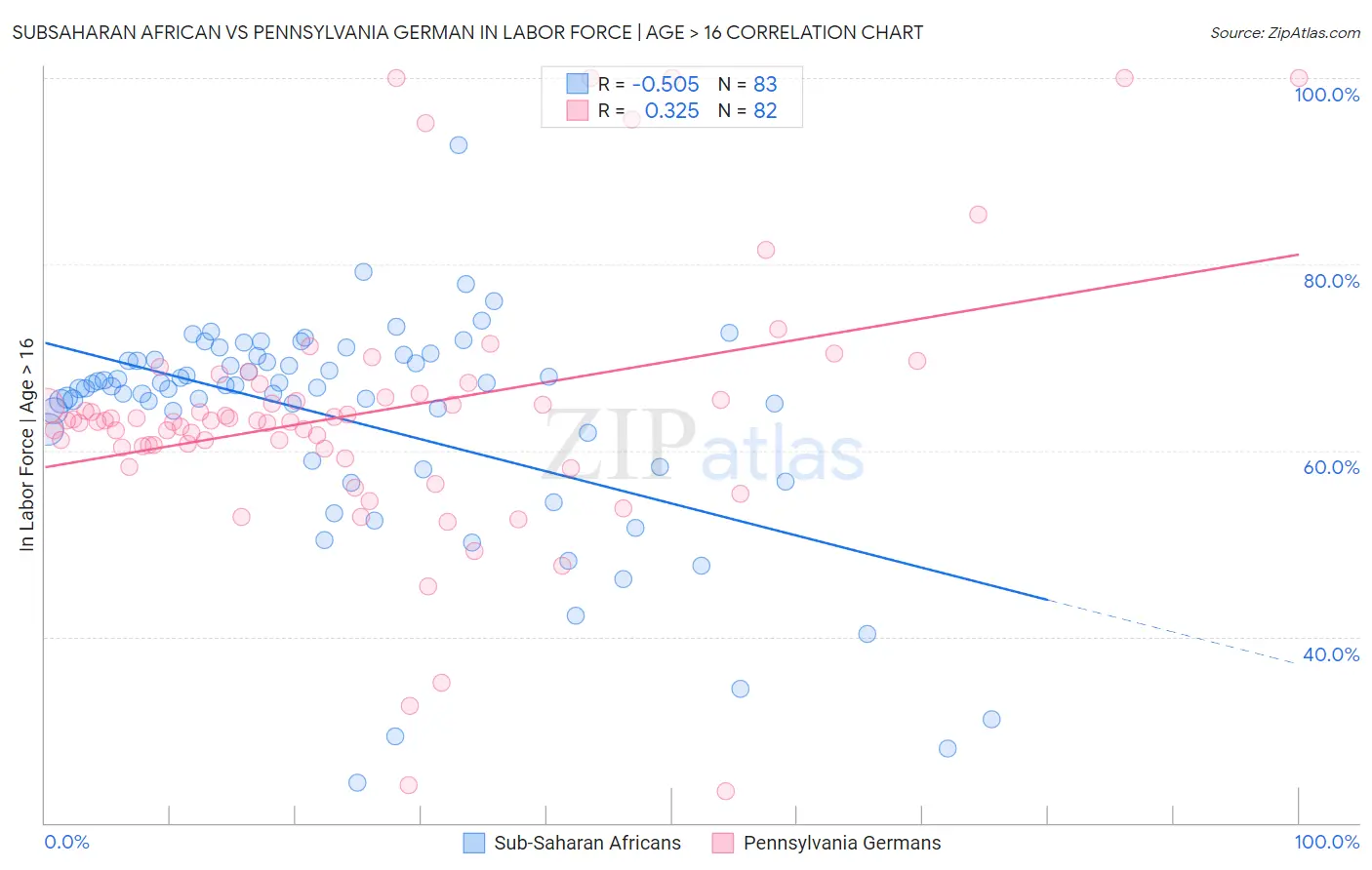 Subsaharan African vs Pennsylvania German In Labor Force | Age > 16