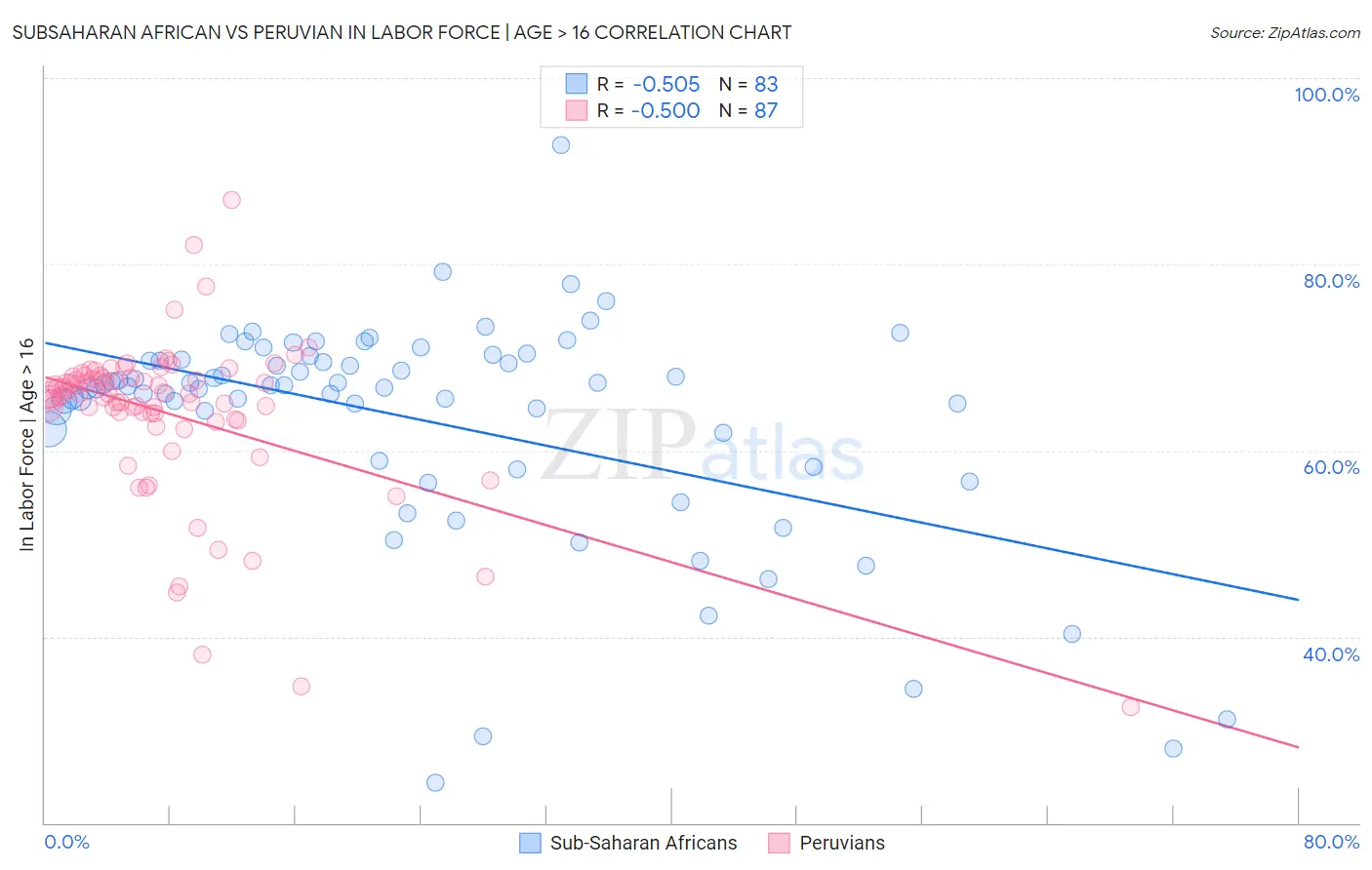 Subsaharan African vs Peruvian In Labor Force | Age > 16
