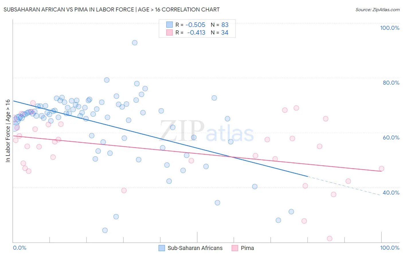 Subsaharan African vs Pima In Labor Force | Age > 16