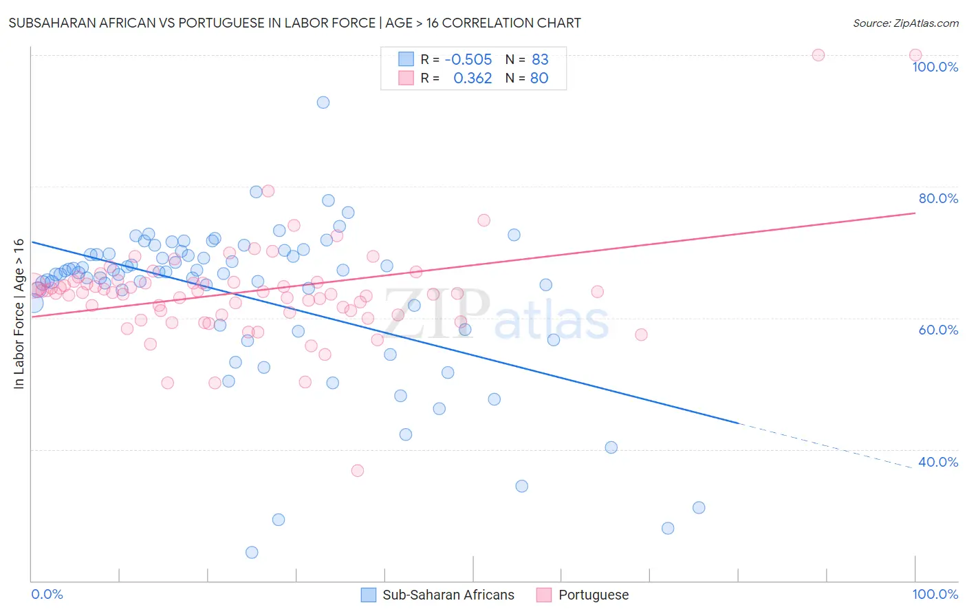 Subsaharan African vs Portuguese In Labor Force | Age > 16