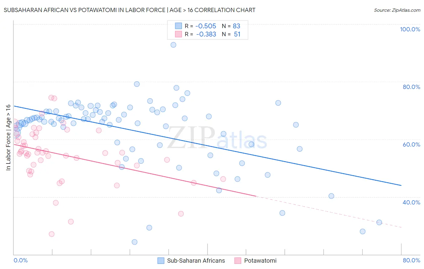 Subsaharan African vs Potawatomi In Labor Force | Age > 16