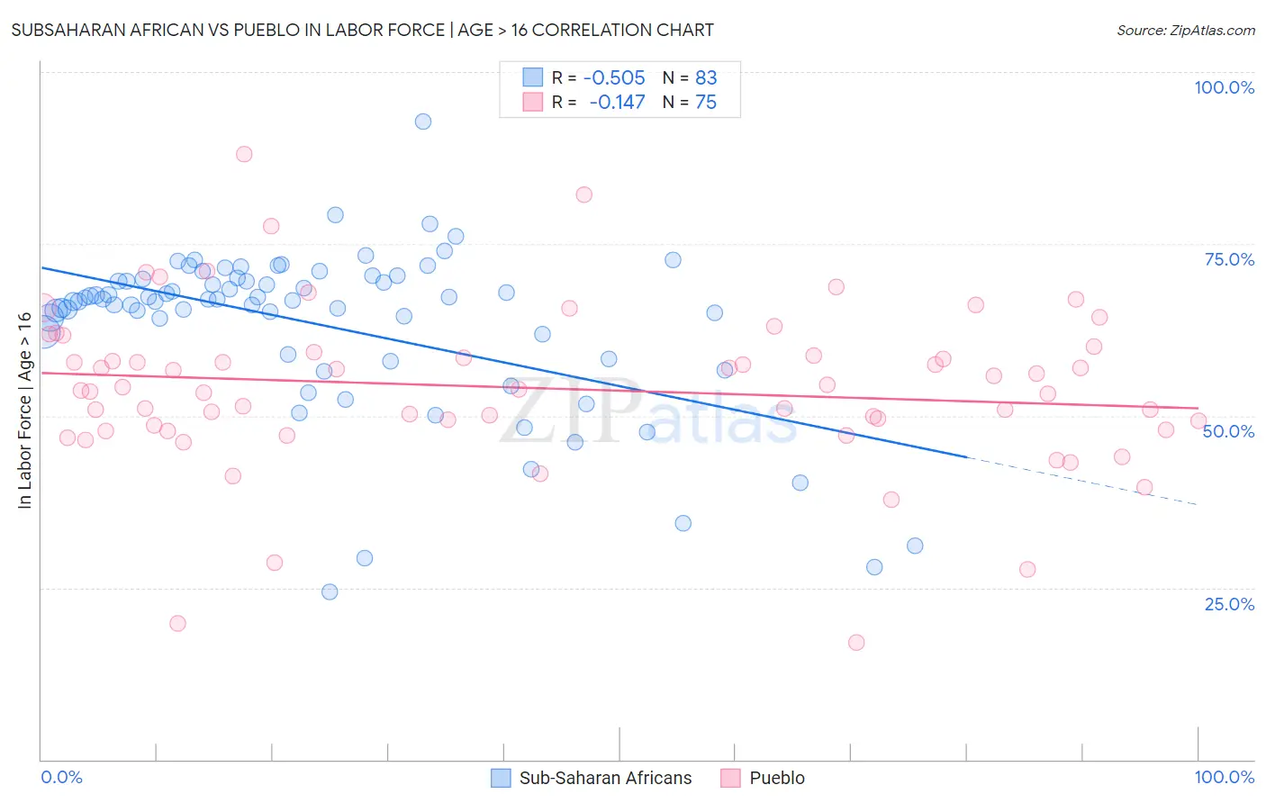 Subsaharan African vs Pueblo In Labor Force | Age > 16