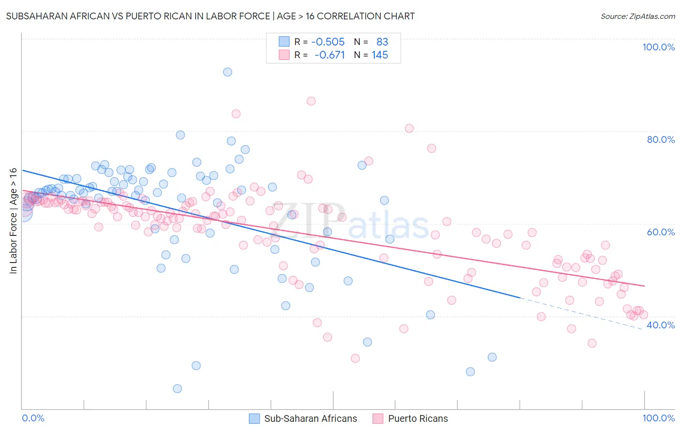 Subsaharan African vs Puerto Rican In Labor Force | Age > 16