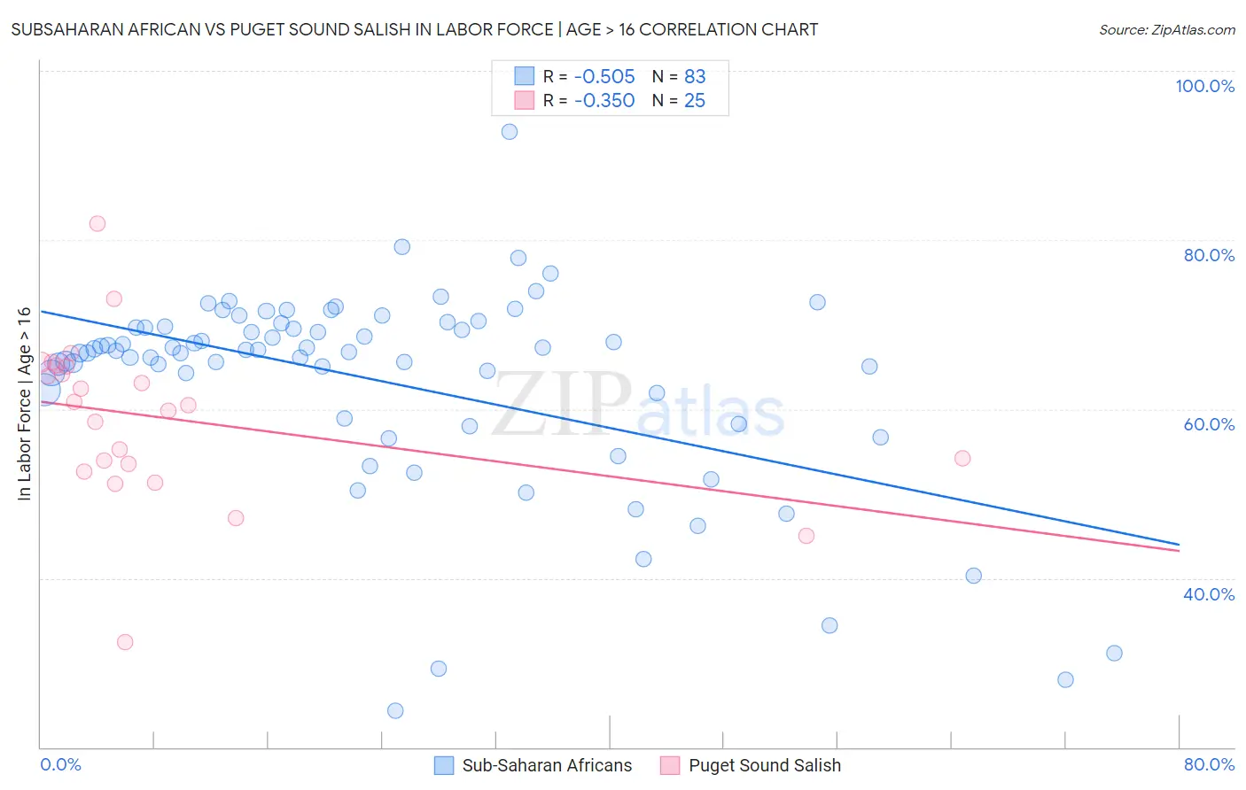 Subsaharan African vs Puget Sound Salish In Labor Force | Age > 16