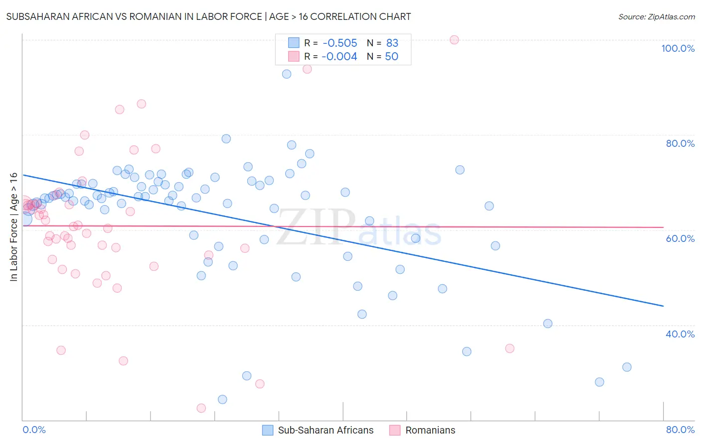 Subsaharan African vs Romanian In Labor Force | Age > 16