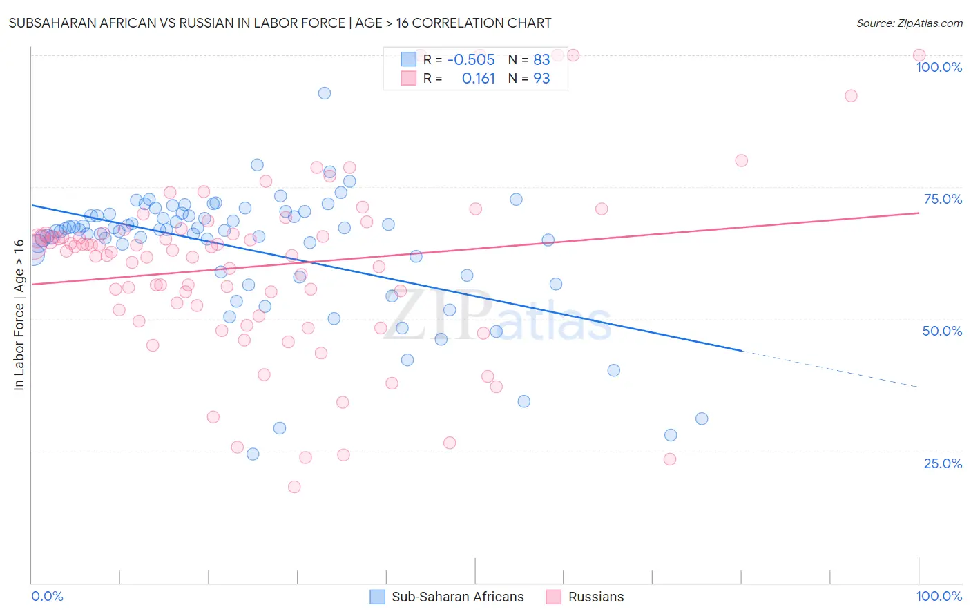 Subsaharan African vs Russian In Labor Force | Age > 16