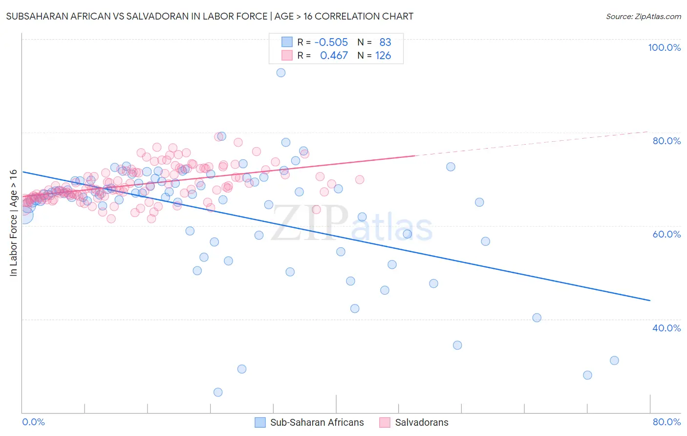 Subsaharan African vs Salvadoran In Labor Force | Age > 16