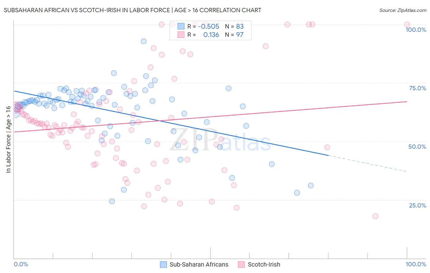 Subsaharan African vs Scotch-Irish In Labor Force | Age > 16