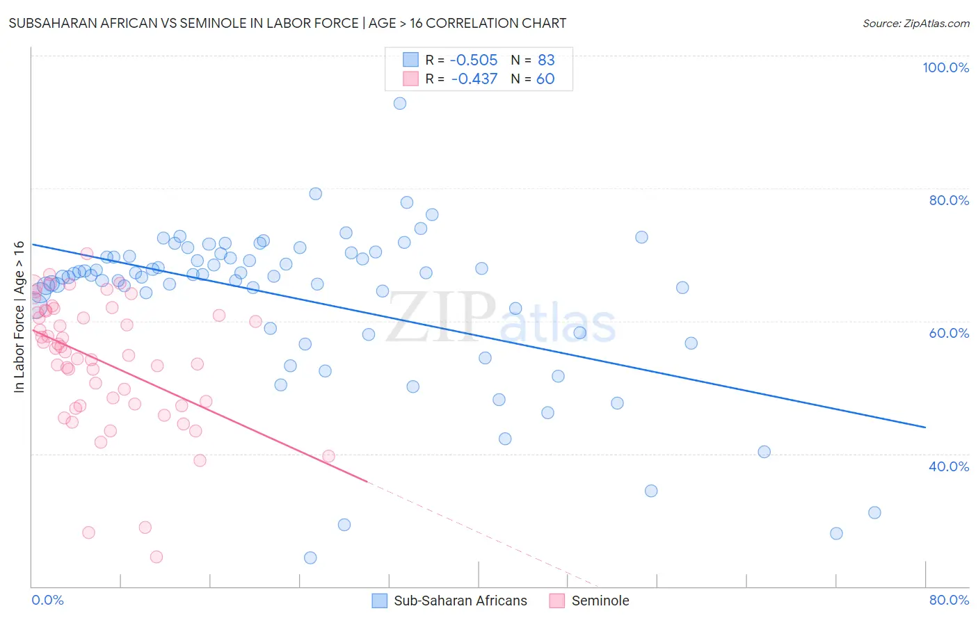 Subsaharan African vs Seminole In Labor Force | Age > 16