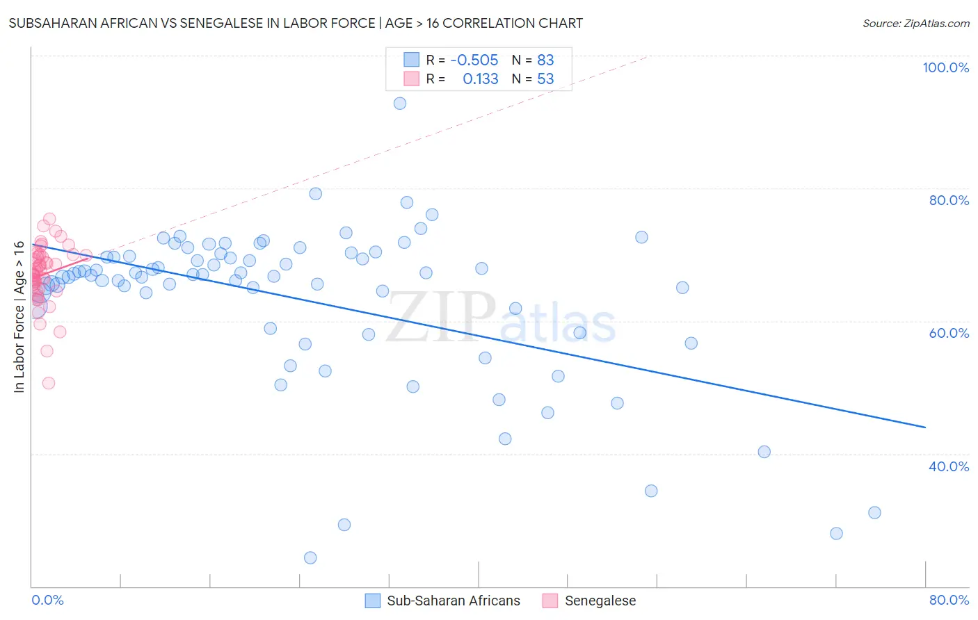Subsaharan African vs Senegalese In Labor Force | Age > 16