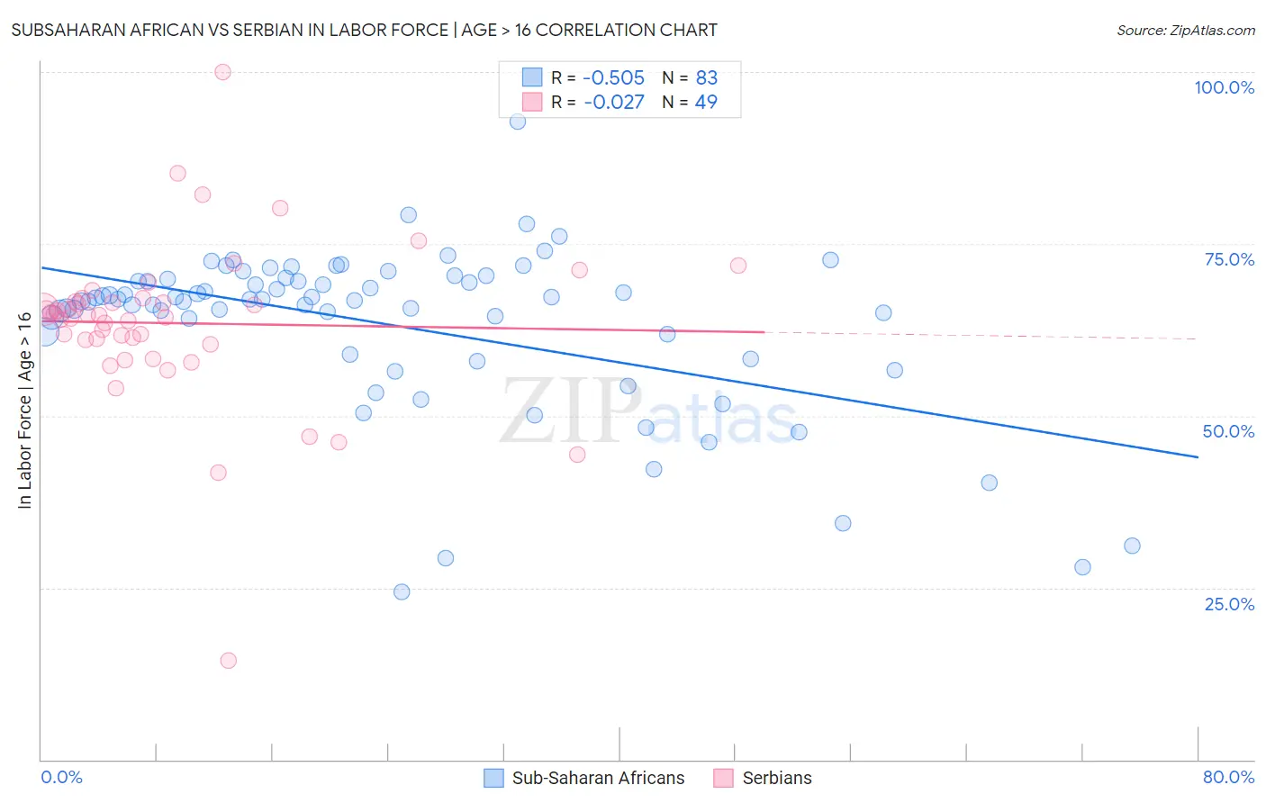 Subsaharan African vs Serbian In Labor Force | Age > 16