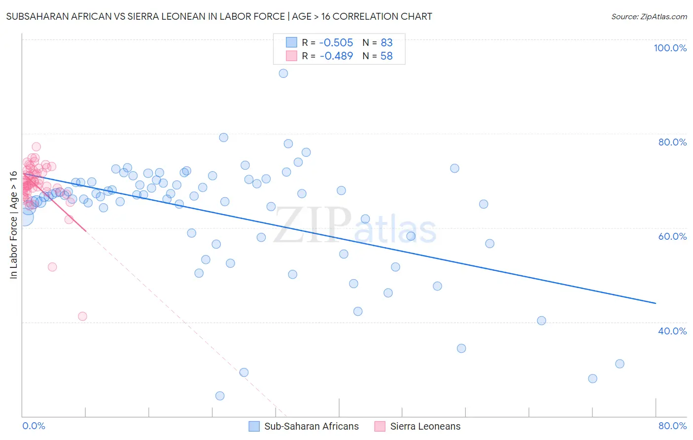 Subsaharan African vs Sierra Leonean In Labor Force | Age > 16