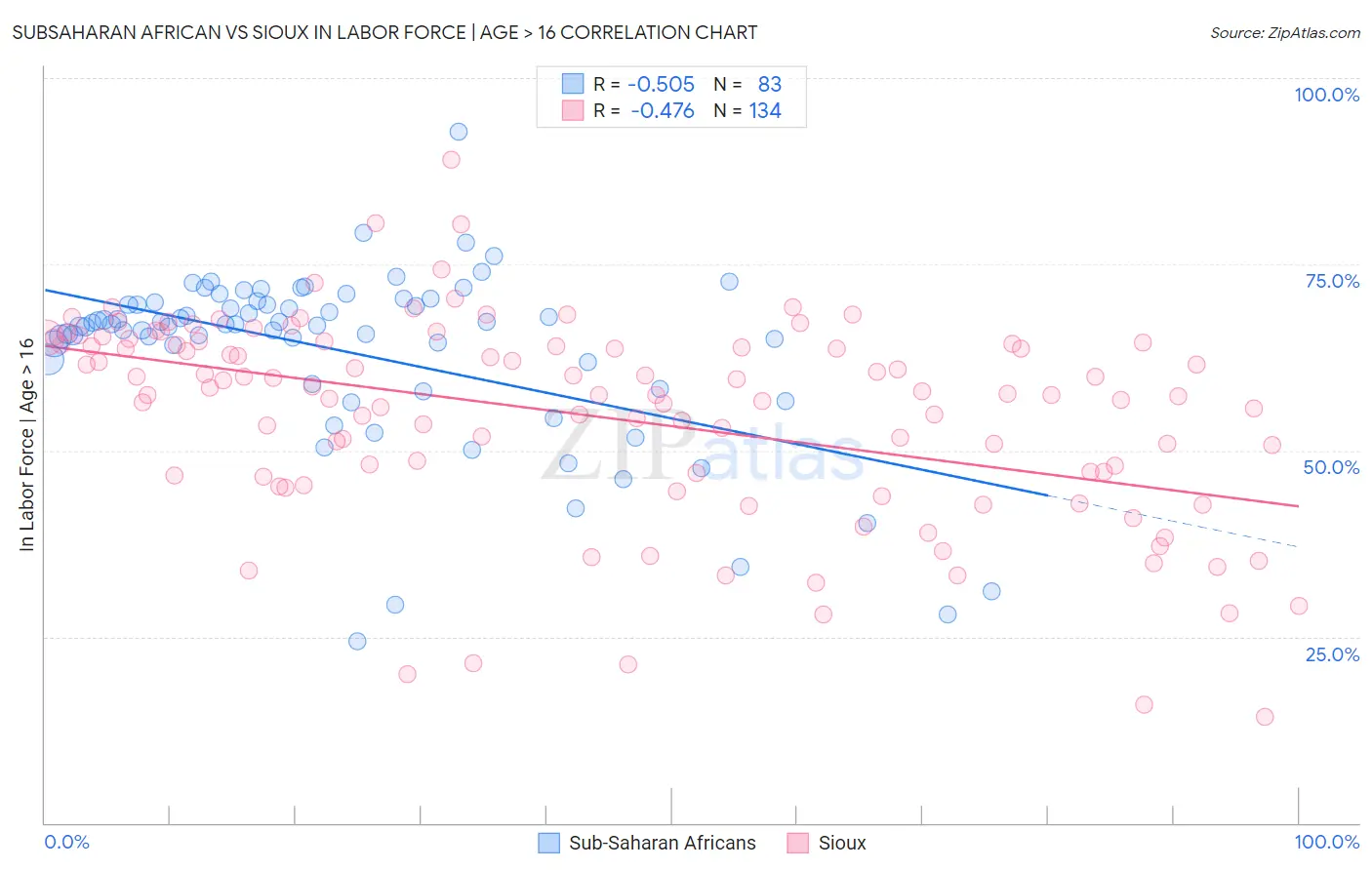 Subsaharan African vs Sioux In Labor Force | Age > 16