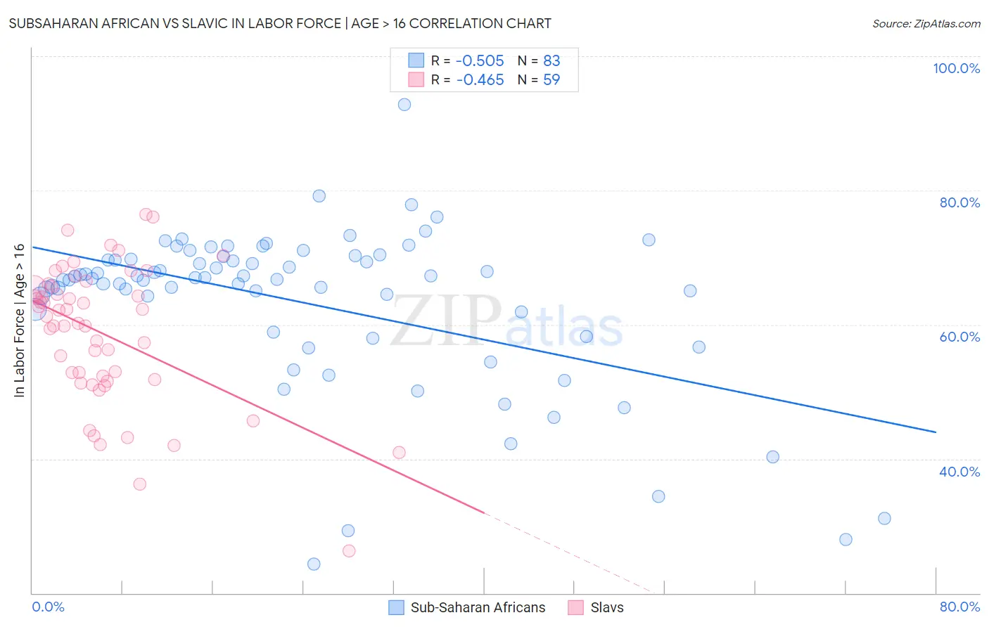 Subsaharan African vs Slavic In Labor Force | Age > 16