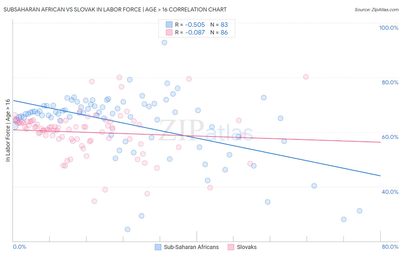 Subsaharan African vs Slovak In Labor Force | Age > 16