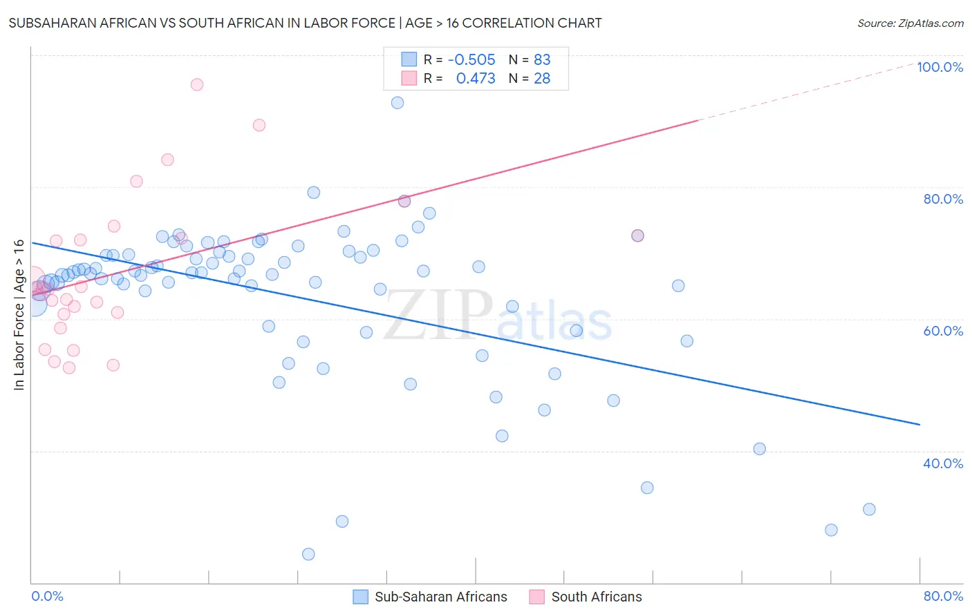 Subsaharan African vs South African In Labor Force | Age > 16