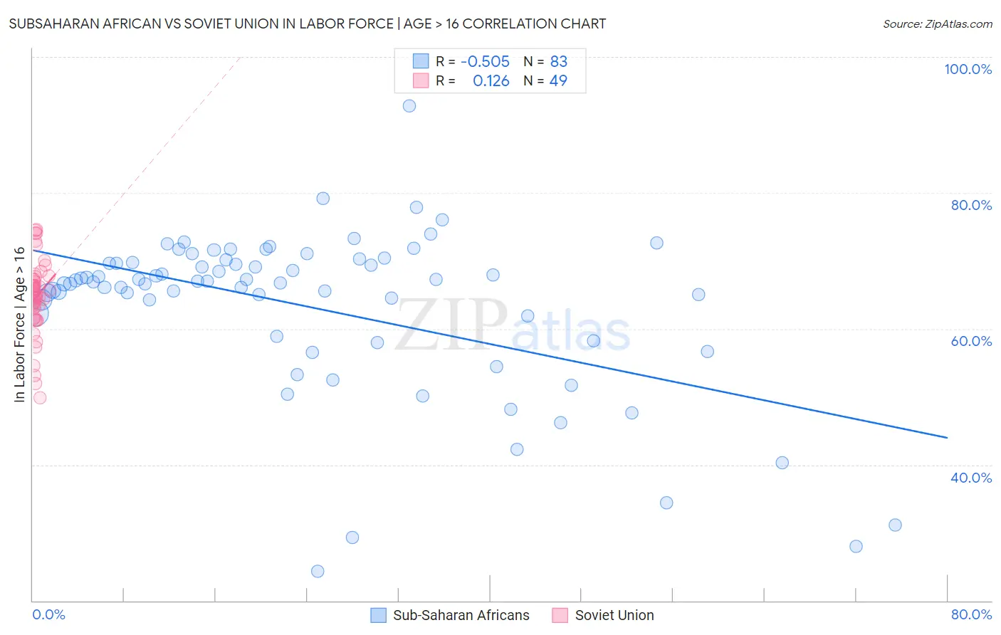 Subsaharan African vs Soviet Union In Labor Force | Age > 16