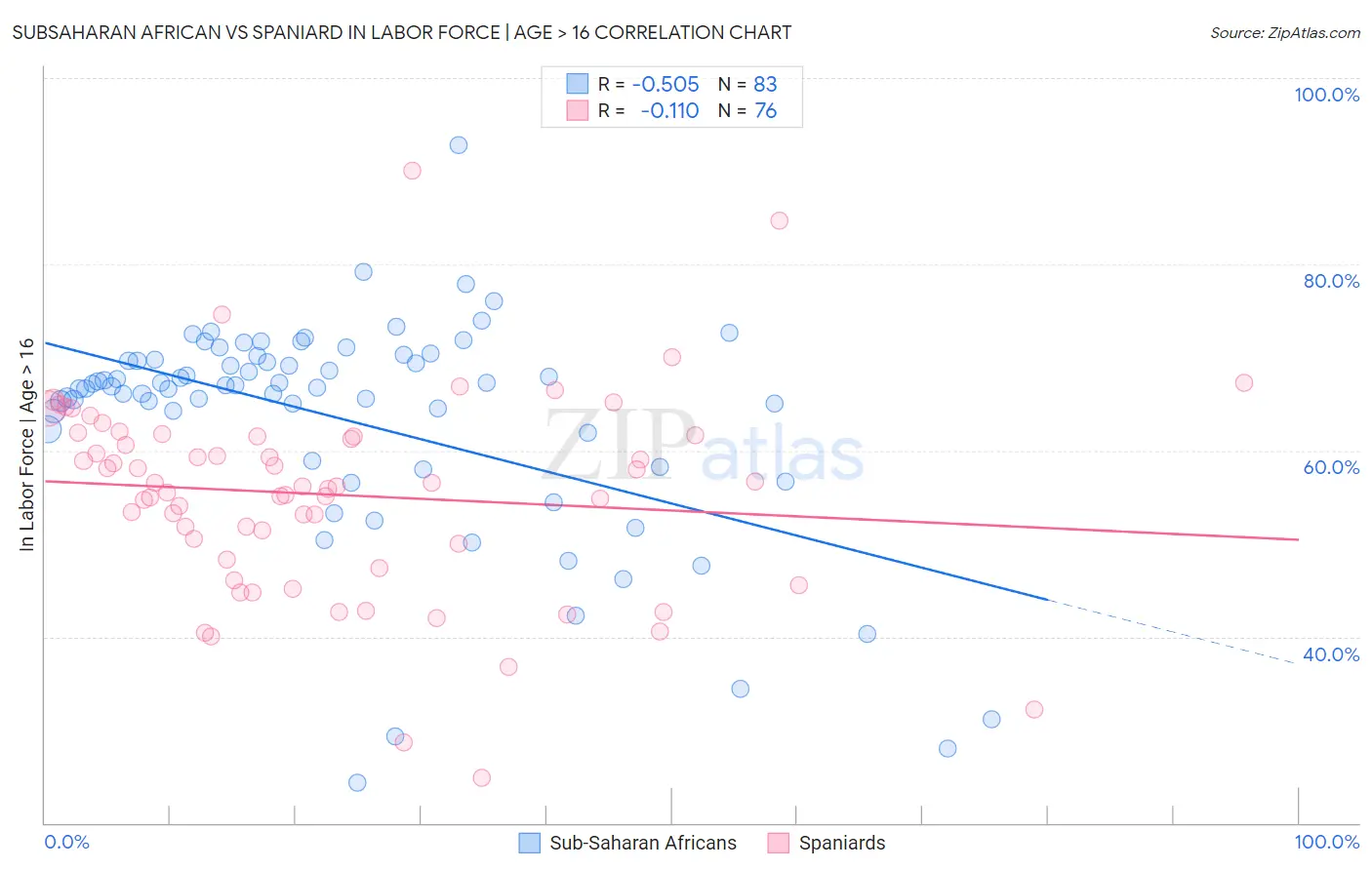 Subsaharan African vs Spaniard In Labor Force | Age > 16