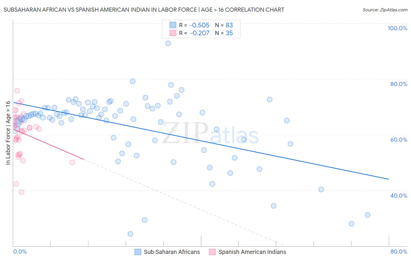 Subsaharan African vs Spanish American Indian In Labor Force | Age > 16