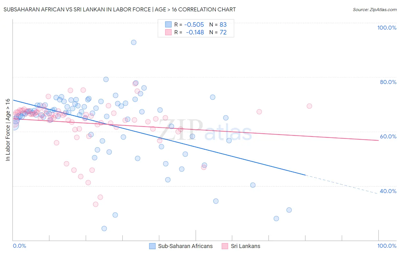 Subsaharan African vs Sri Lankan In Labor Force | Age > 16