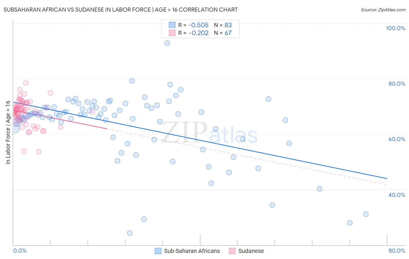 Subsaharan African vs Sudanese In Labor Force | Age > 16