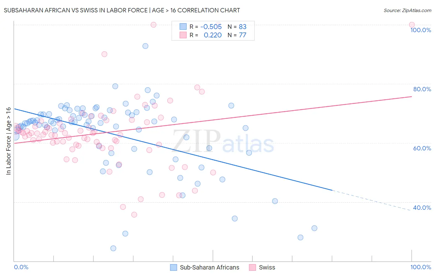 Subsaharan African vs Swiss In Labor Force | Age > 16