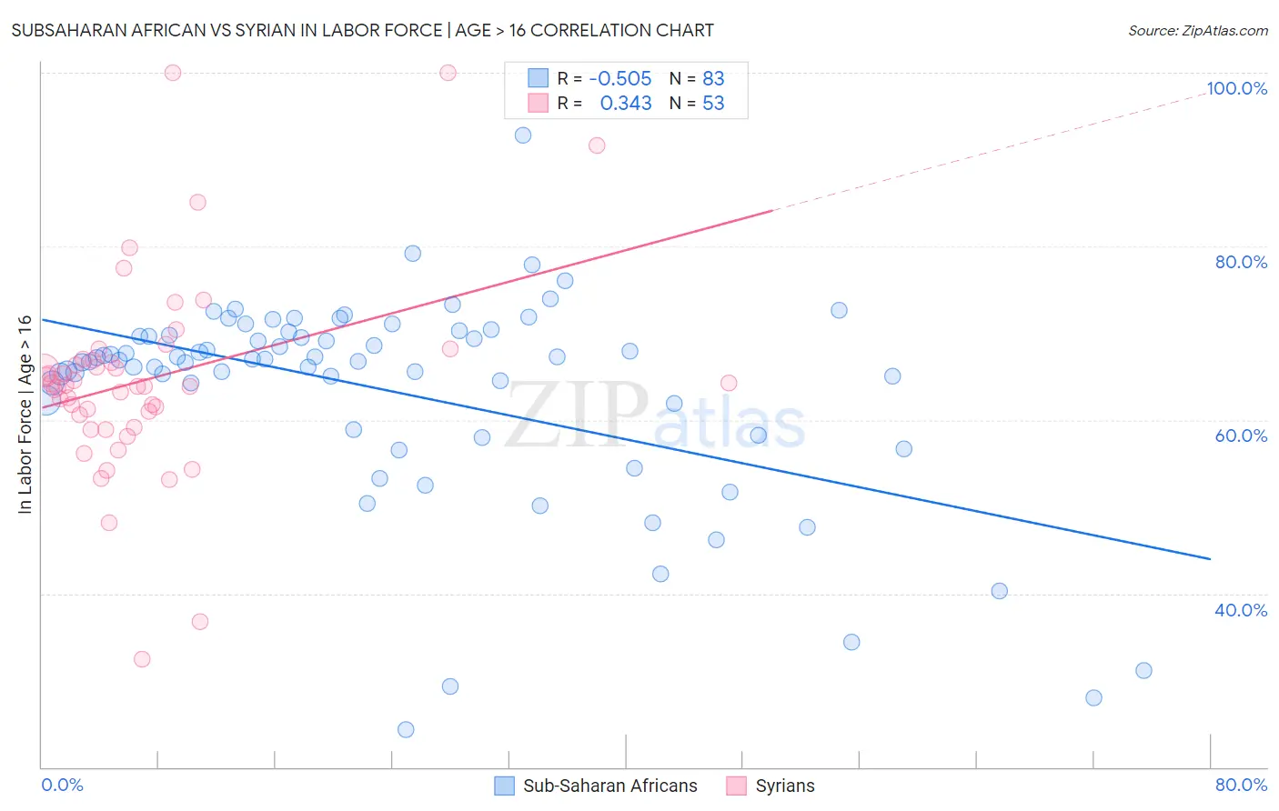 Subsaharan African vs Syrian In Labor Force | Age > 16