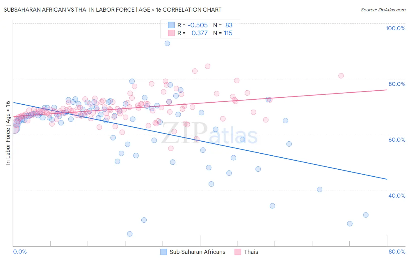 Subsaharan African vs Thai In Labor Force | Age > 16