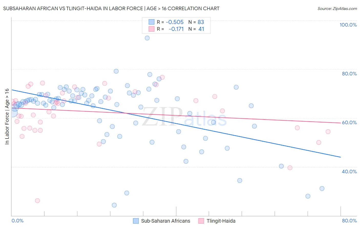 Subsaharan African vs Tlingit-Haida In Labor Force | Age > 16