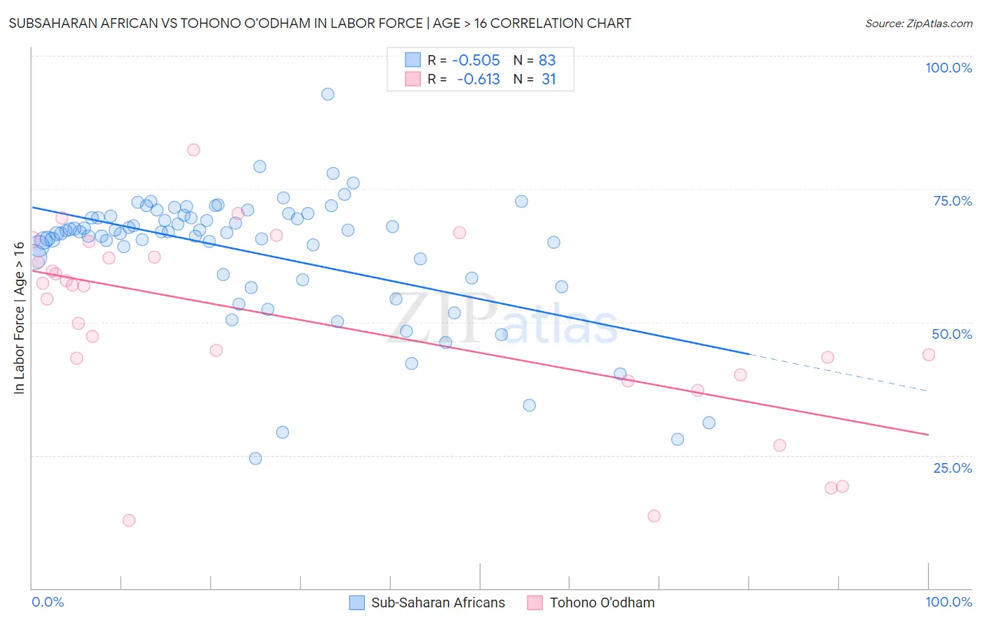 Subsaharan African vs Tohono O'odham In Labor Force | Age > 16