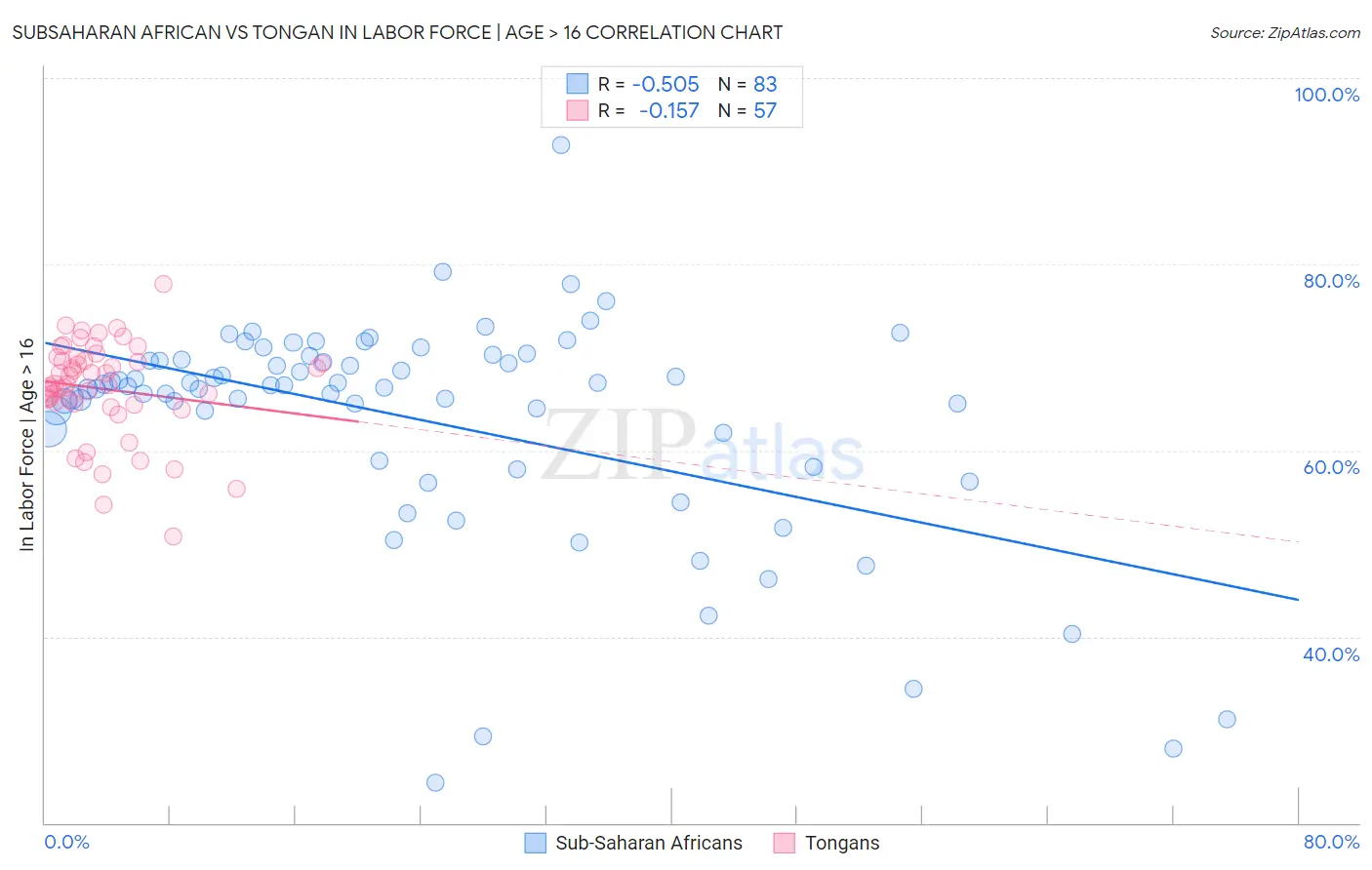 Subsaharan African vs Tongan In Labor Force | Age > 16
