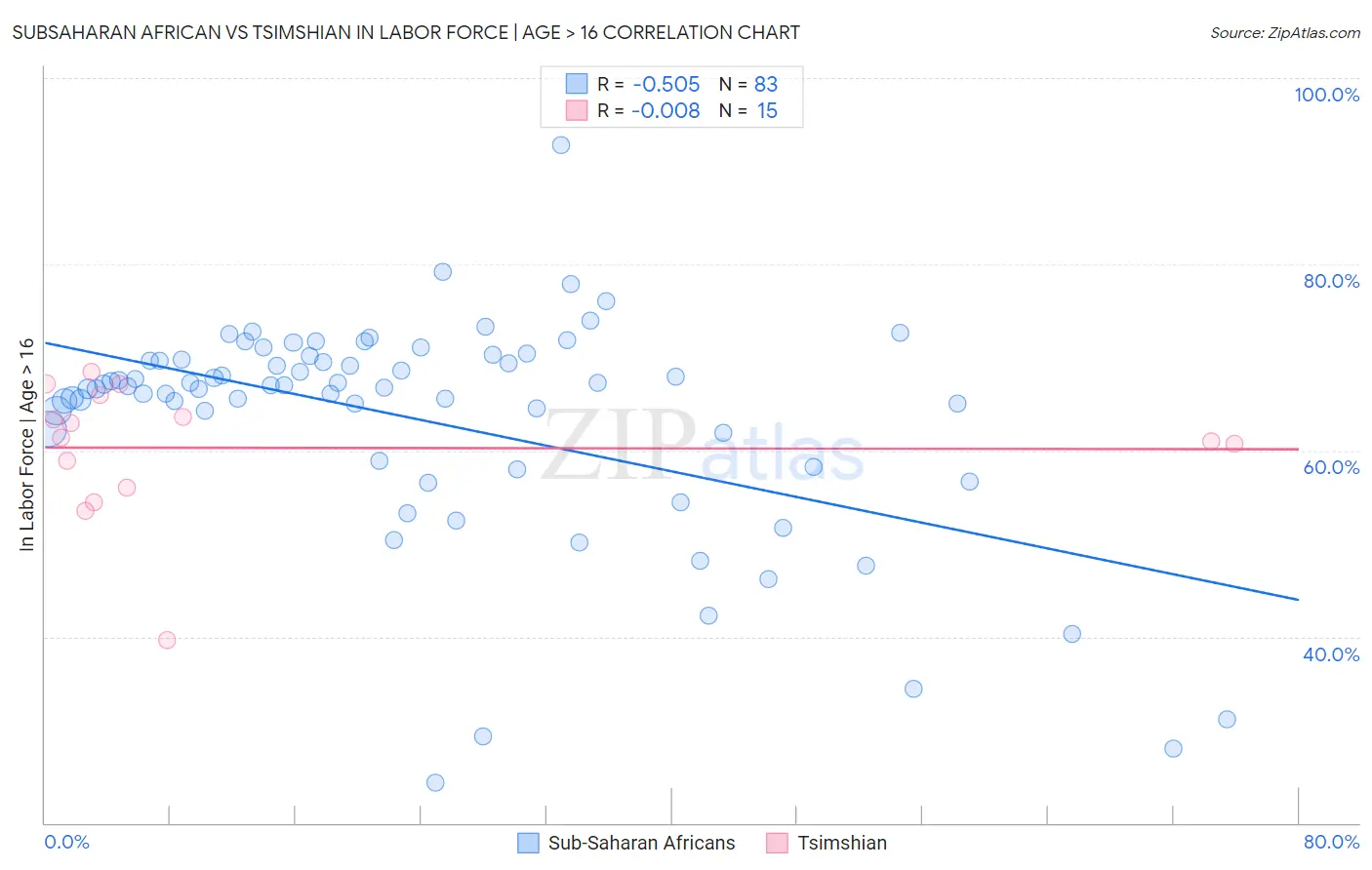 Subsaharan African vs Tsimshian In Labor Force | Age > 16