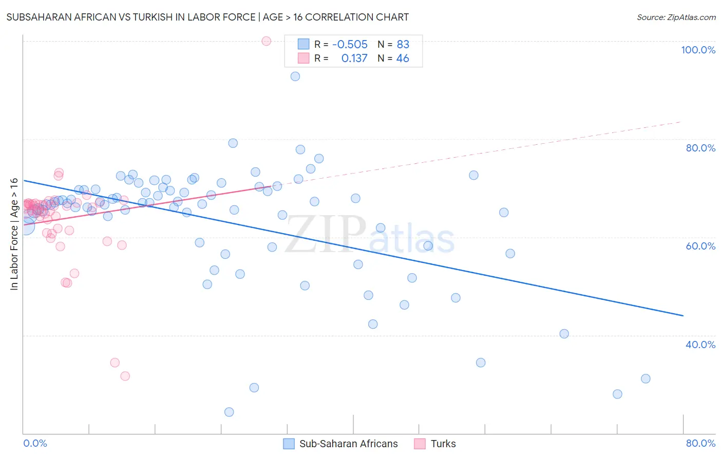 Subsaharan African vs Turkish In Labor Force | Age > 16