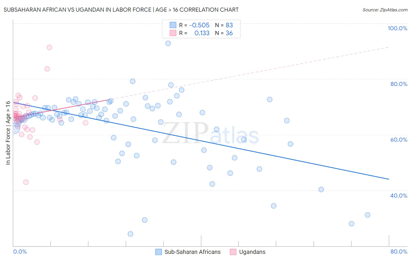 Subsaharan African vs Ugandan In Labor Force | Age > 16