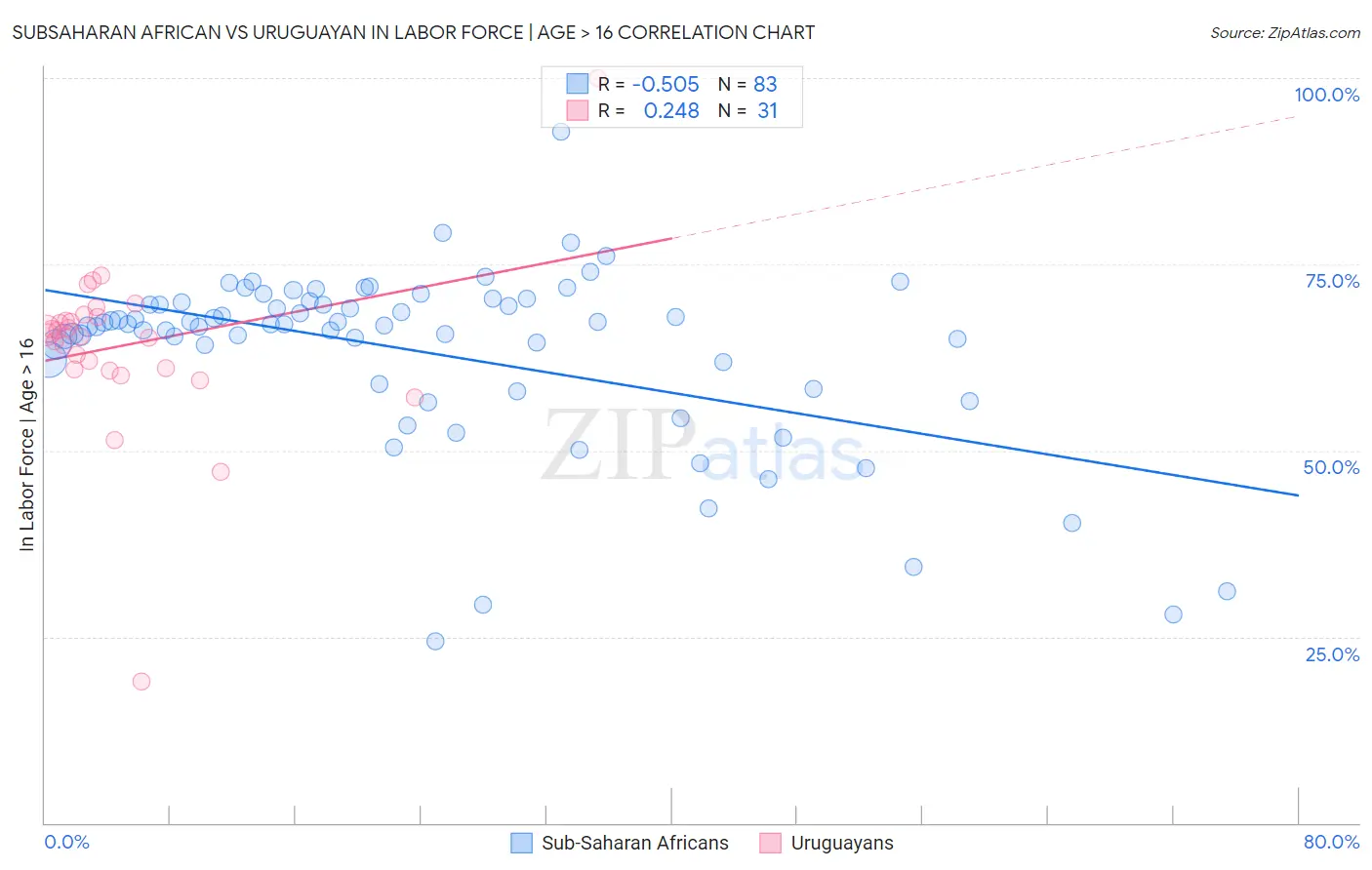 Subsaharan African vs Uruguayan In Labor Force | Age > 16