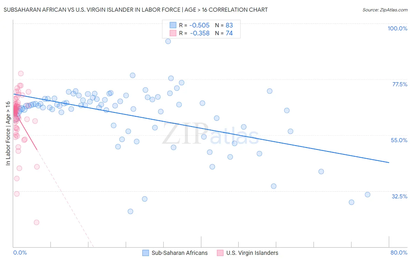 Subsaharan African vs U.S. Virgin Islander In Labor Force | Age > 16