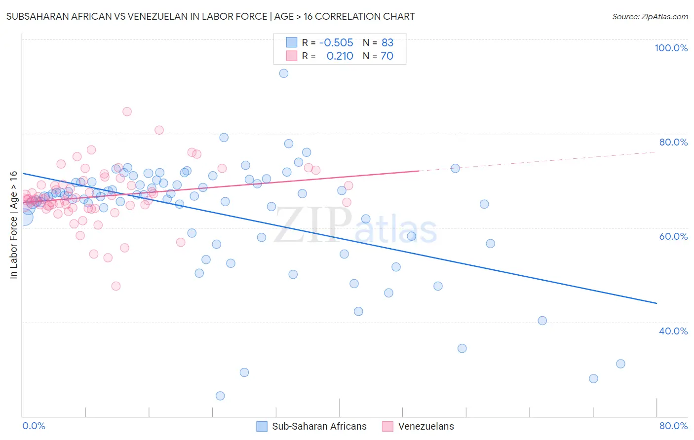 Subsaharan African vs Venezuelan In Labor Force | Age > 16