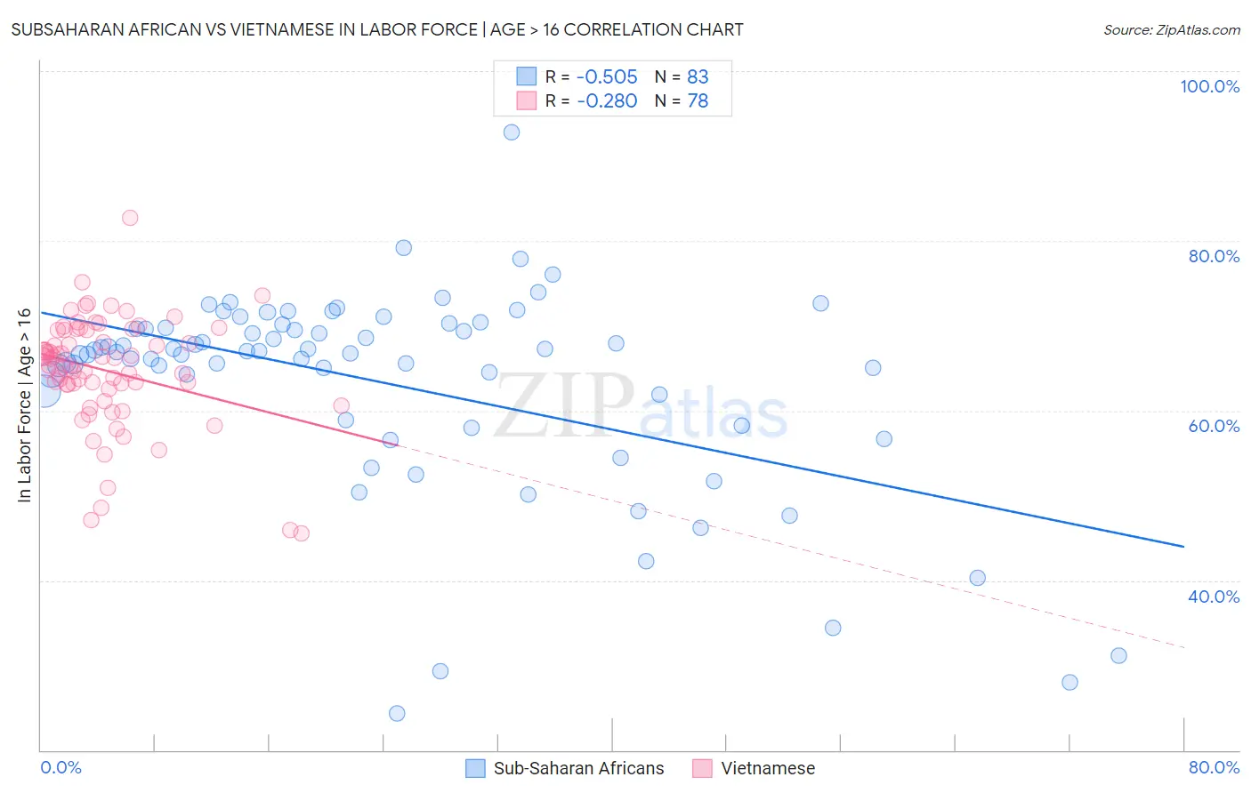 Subsaharan African vs Vietnamese In Labor Force | Age > 16