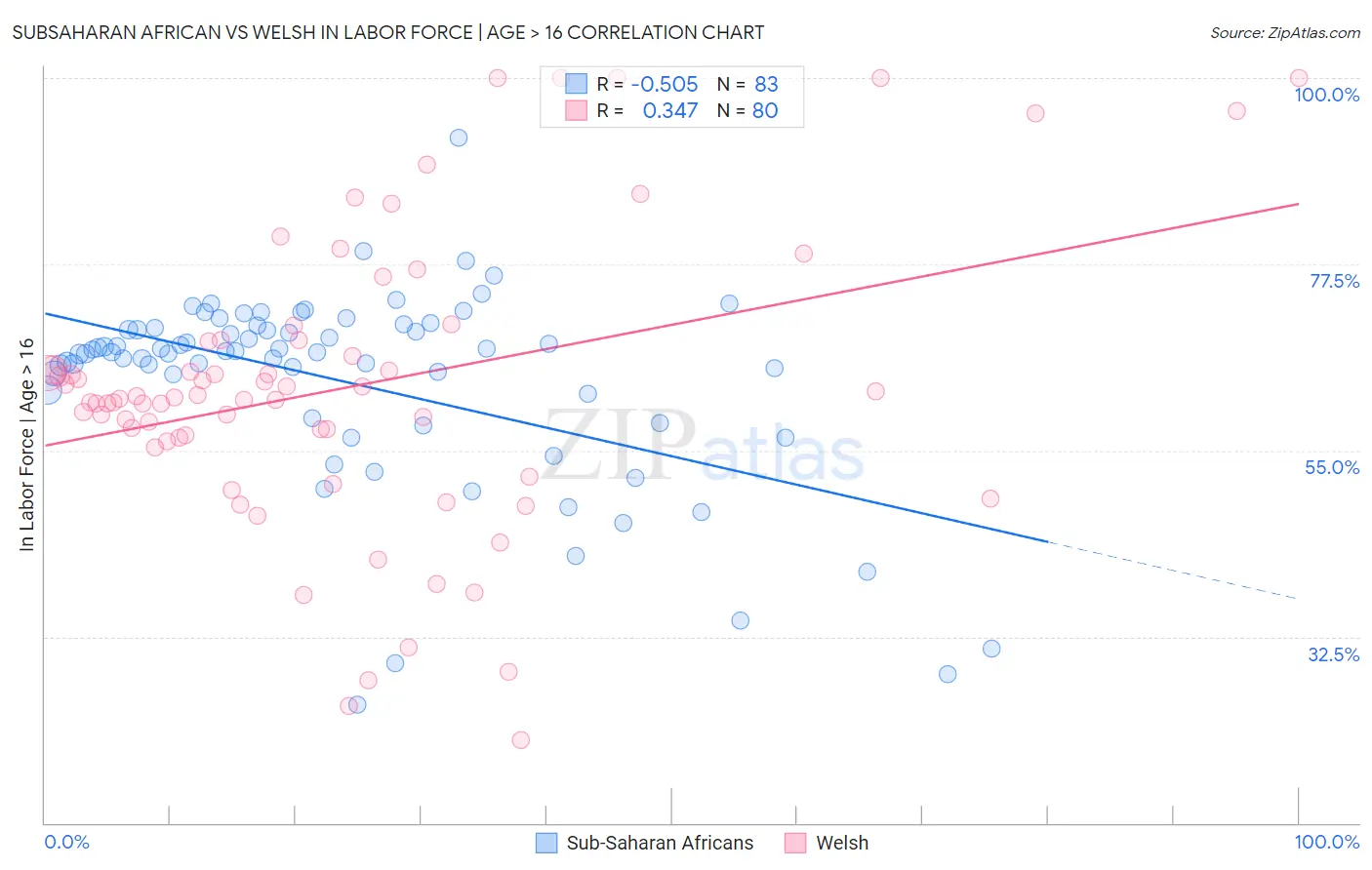 Subsaharan African vs Welsh In Labor Force | Age > 16