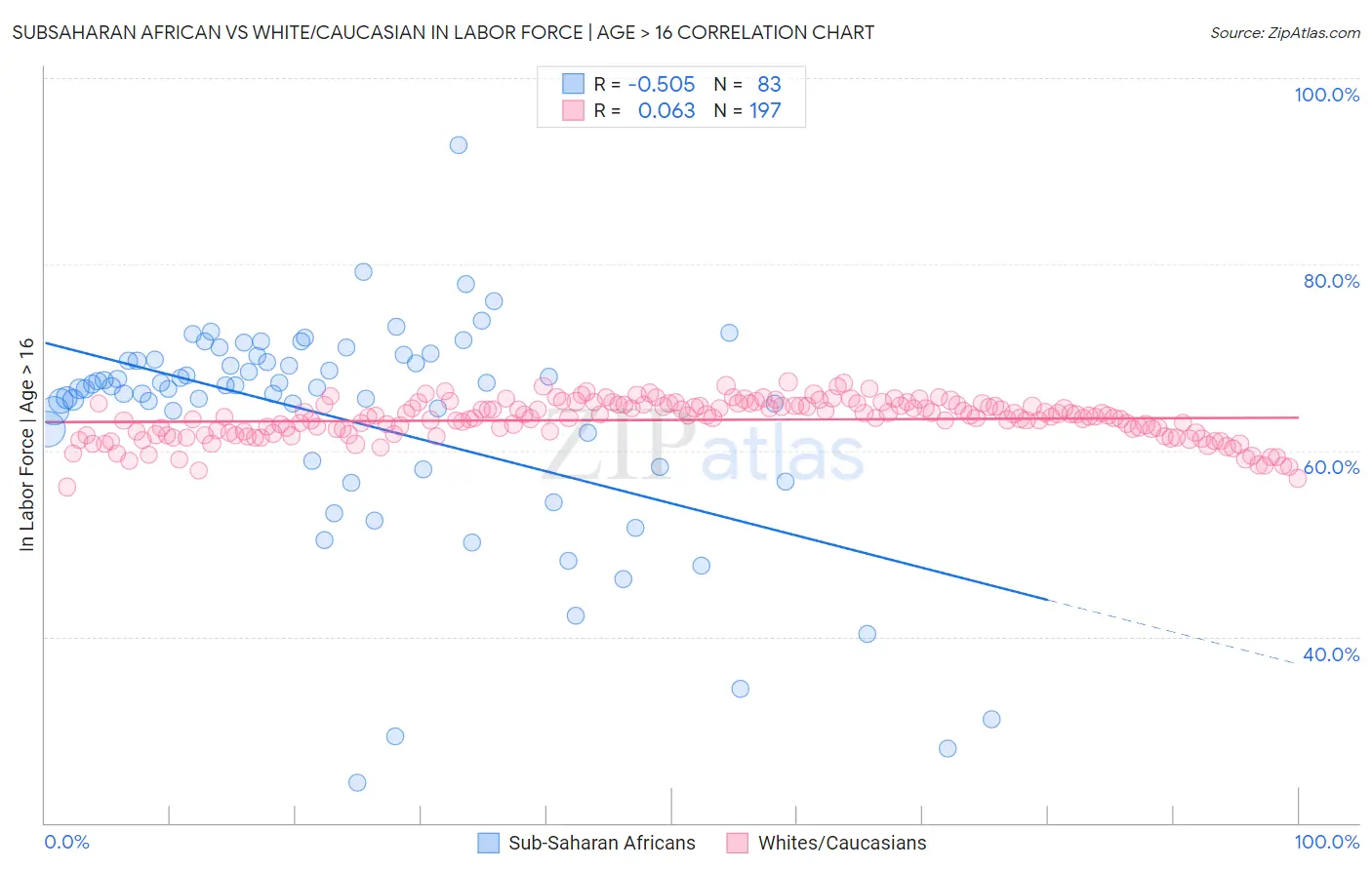Subsaharan African vs White/Caucasian In Labor Force | Age > 16