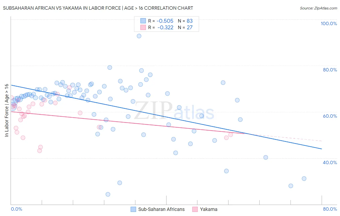 Subsaharan African vs Yakama In Labor Force | Age > 16