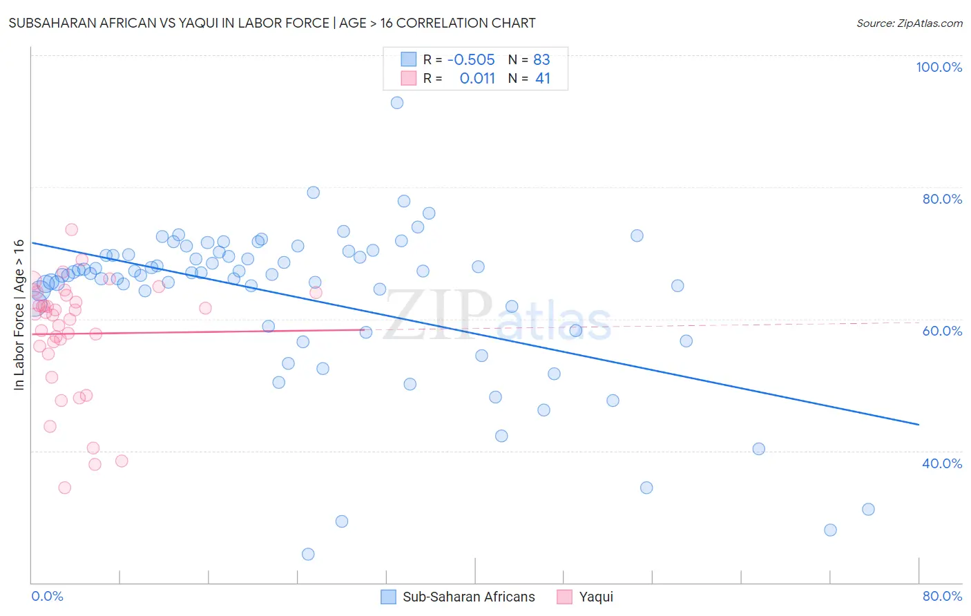 Subsaharan African vs Yaqui In Labor Force | Age > 16