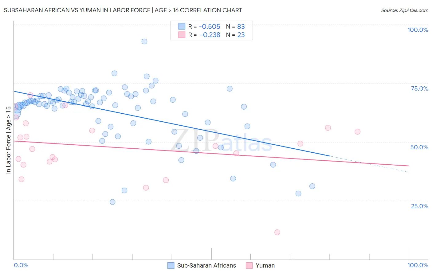 Subsaharan African vs Yuman In Labor Force | Age > 16