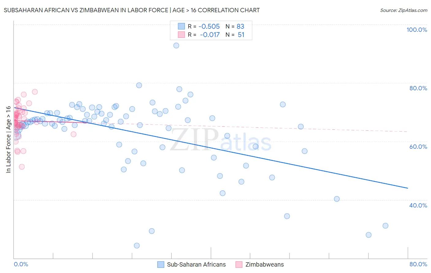 Subsaharan African vs Zimbabwean In Labor Force | Age > 16