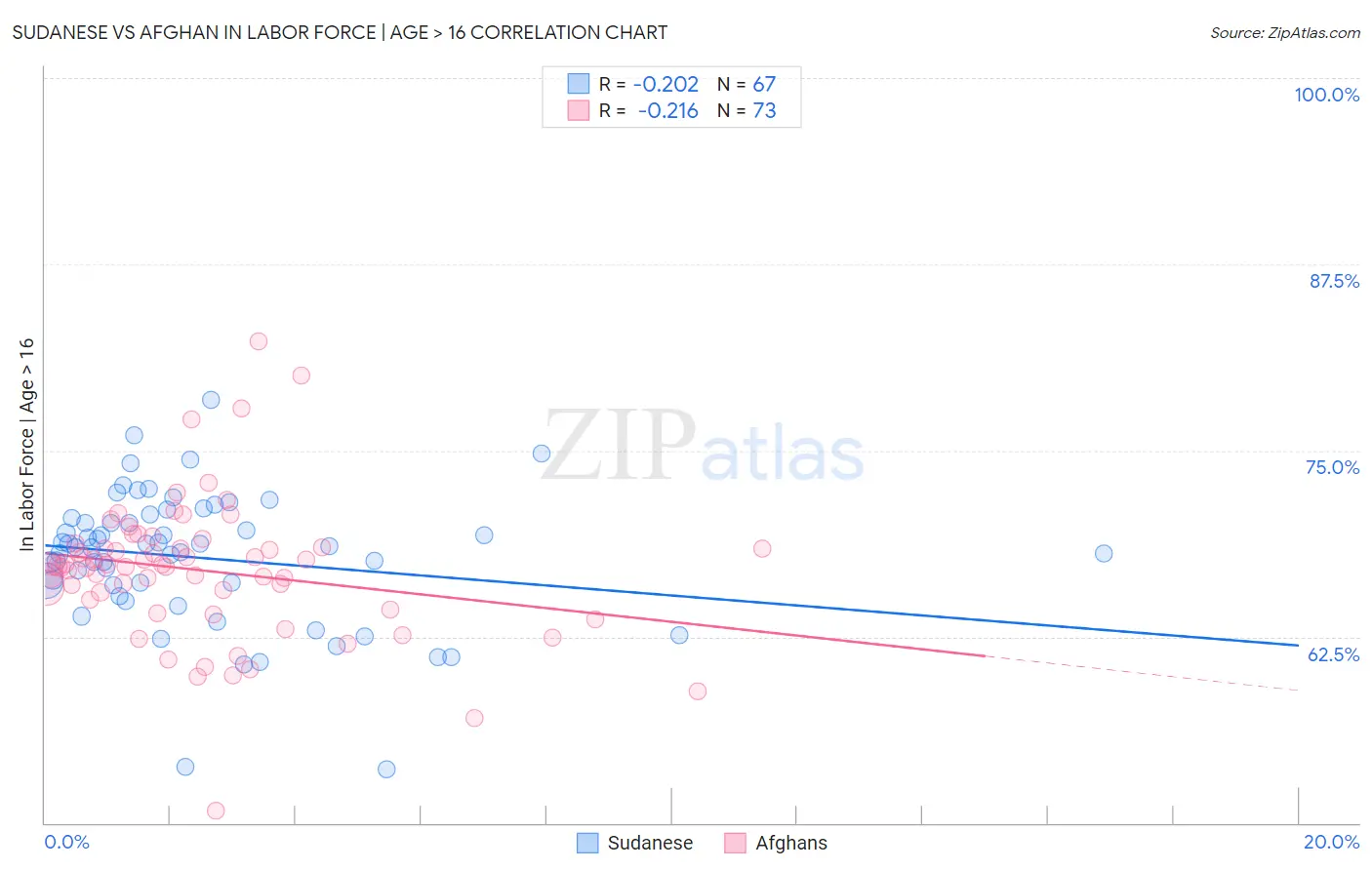 Sudanese vs Afghan In Labor Force | Age > 16