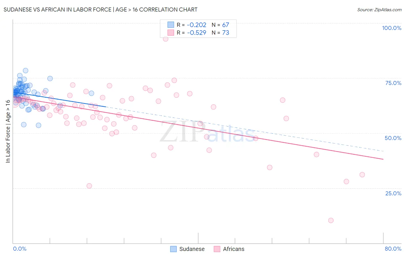 Sudanese vs African In Labor Force | Age > 16
